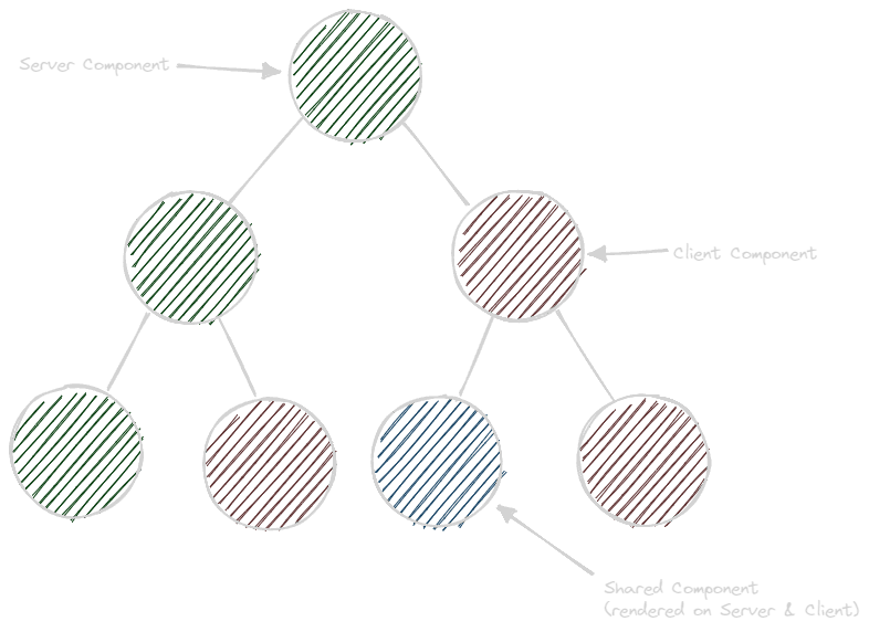 React rendering tree